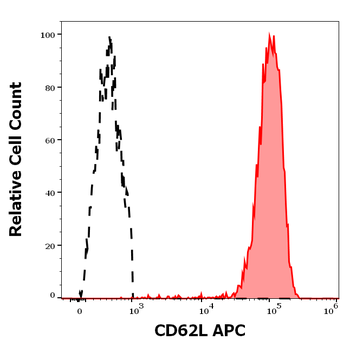 CD62L Antibody (APC)