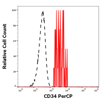 Anti-Hu CD34 PerCP