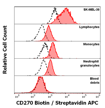 CD270 Antibody (Biotin)