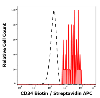 Anti-Hu CD34 Biotin
