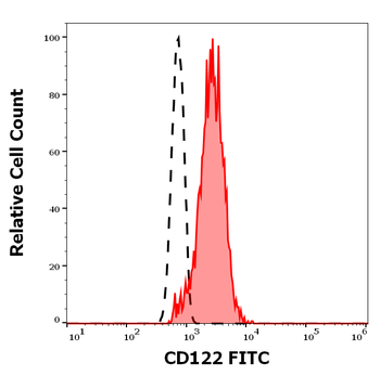Anti-Hu CD122 FITC