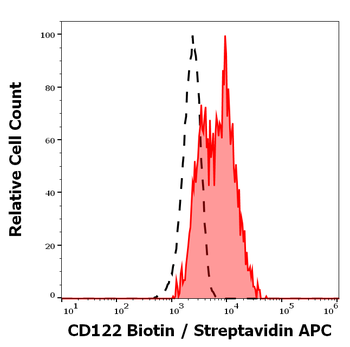 Anti-Hu CD122 Biotin