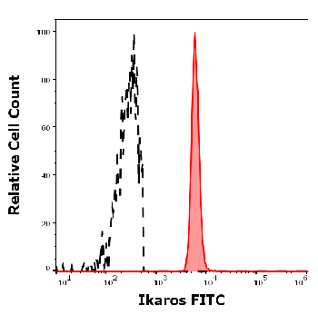 Ikaros Antibody (FITC)
