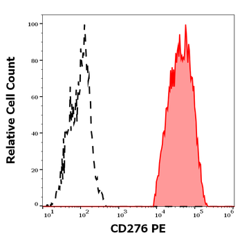 CD276 Antibody (PE)