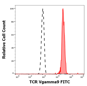 TCR Vgamma9 Antibody (FITC)