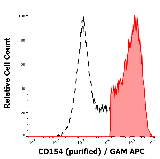 CD154 Antibody