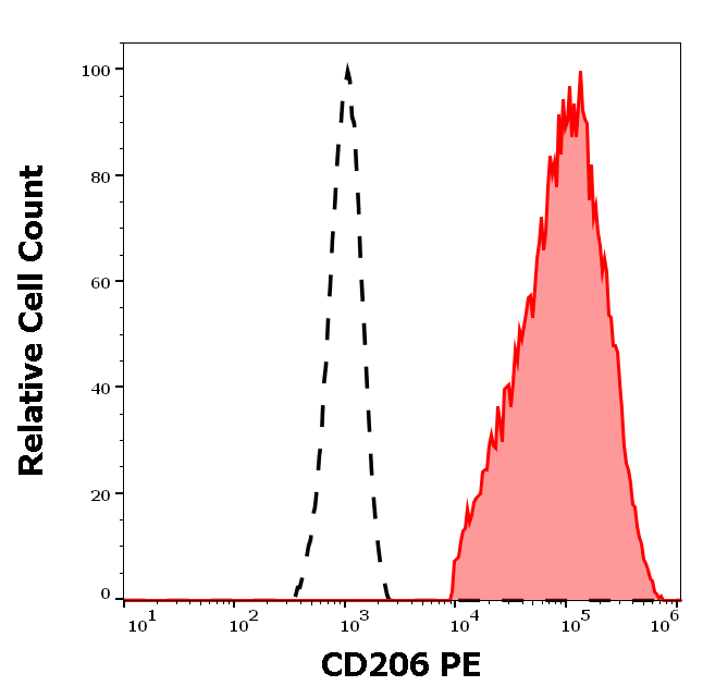 CD206 antibody (PE)