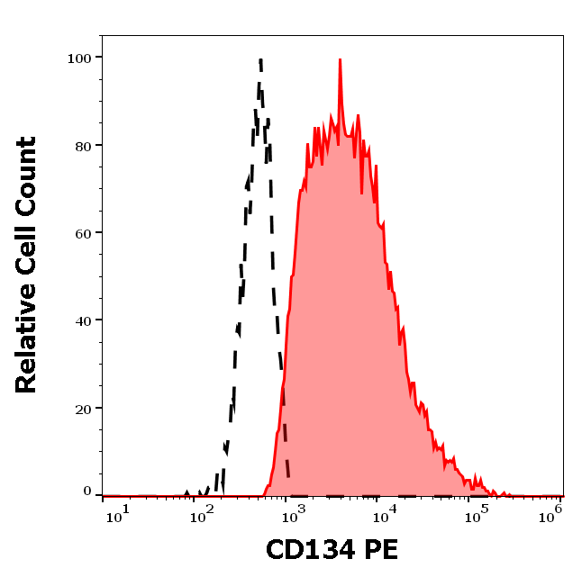 CD134 antibody (PE)