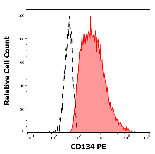 Anti-Hu CD134 PE