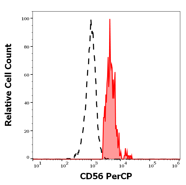 CD56 antibody (PerCP)