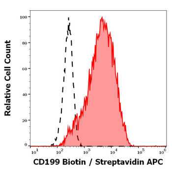 CD199 Antibody (Biotin)