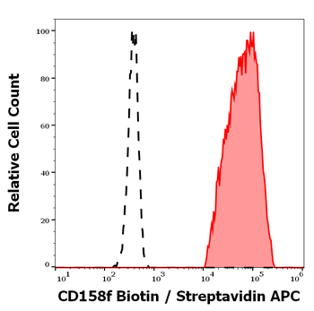 CD158f Antibody (Biotin)