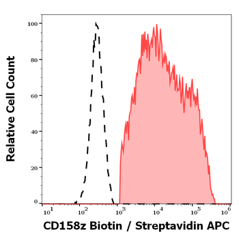 CD158z Antibody (Biotin)