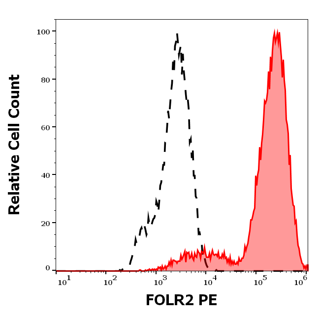 FOLR2 Antibody (PE)