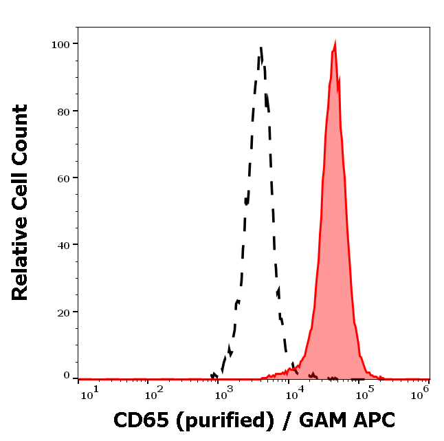 CD65 Antibody