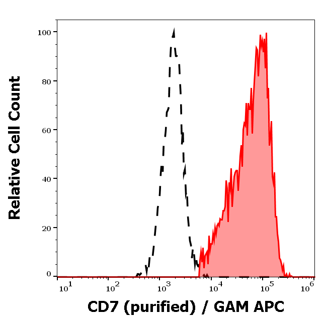CD7 Antibody