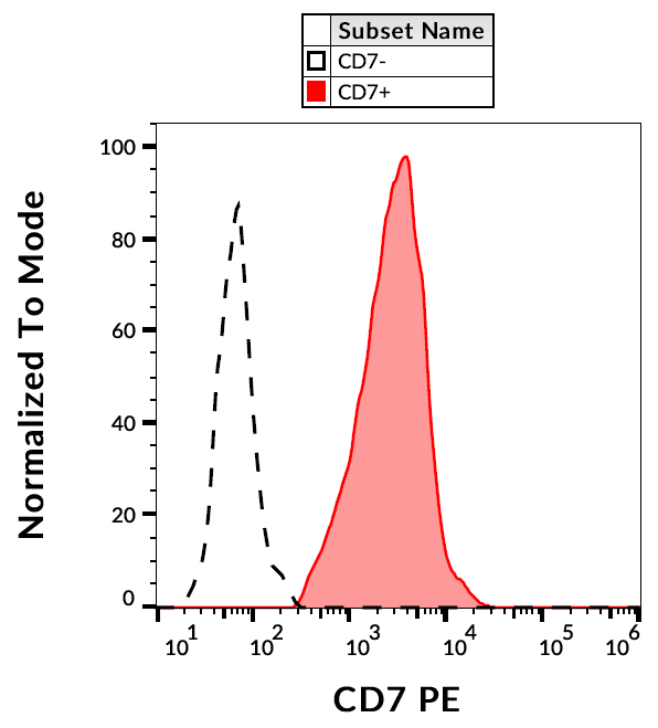 CD7 Antibody (PE)