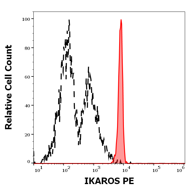Ikaros Antibody (PE)