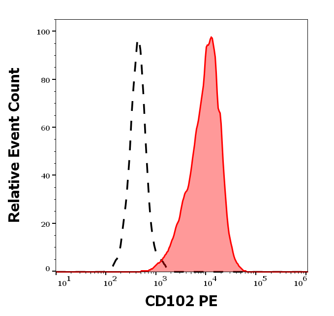 CD102 Antibody (PE)