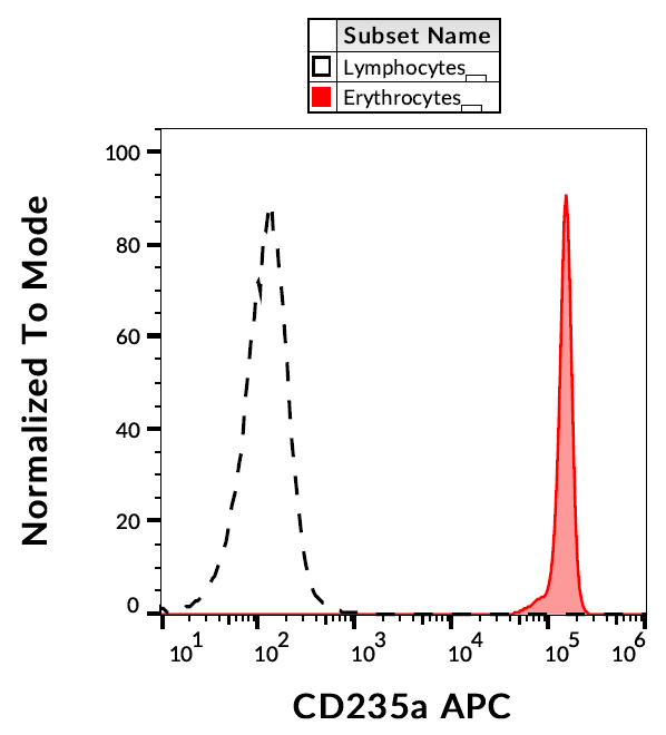 CD235a Antibody (APC)