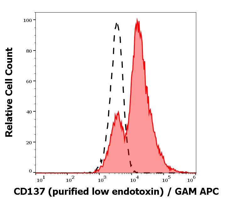 CD137 Antibody