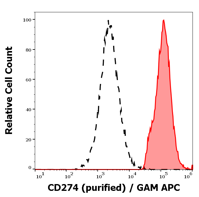 CD274 Antibody