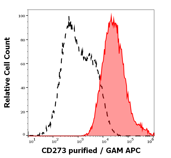 Anti-Hu CD273 Purified