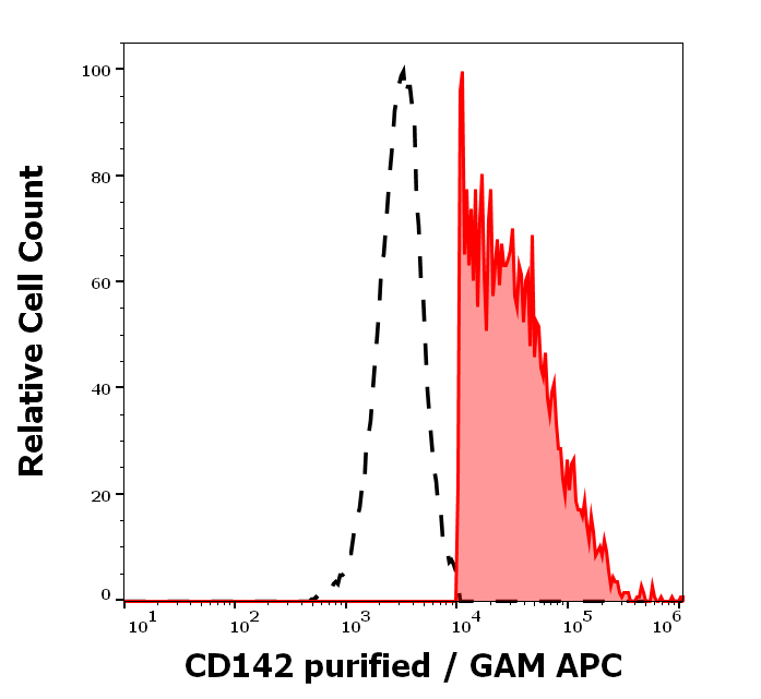 Anti-Hu CD142 Purified