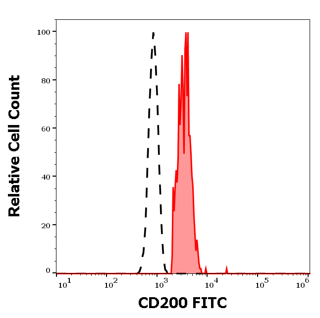 Anti-Hu CD200 FITC