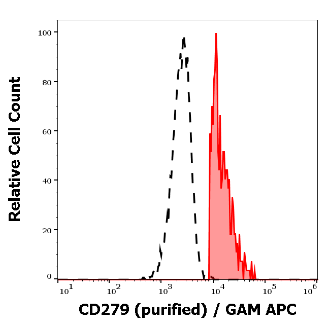 CD279 Antibody