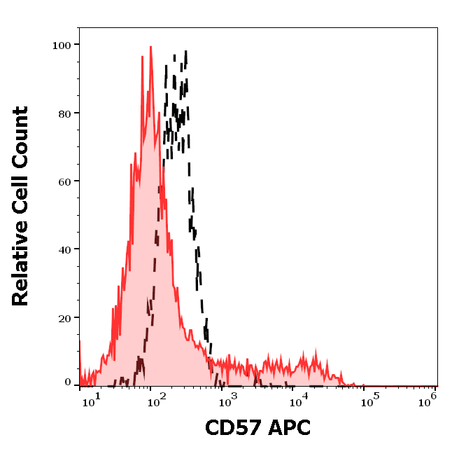 Anti-Hu CD57 APC