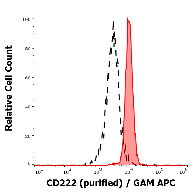 Anti-Hu CD222 Purified