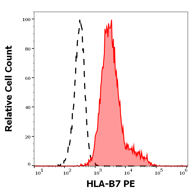 HLA-B7 Antibody (PE)