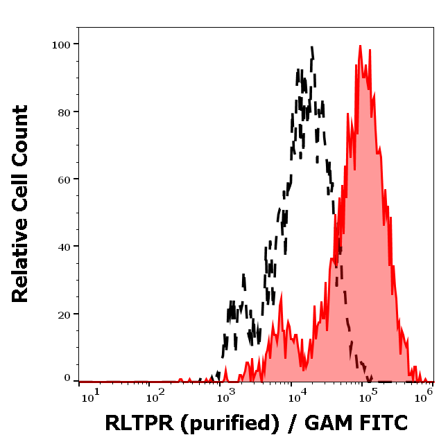 RLTPR Antibody