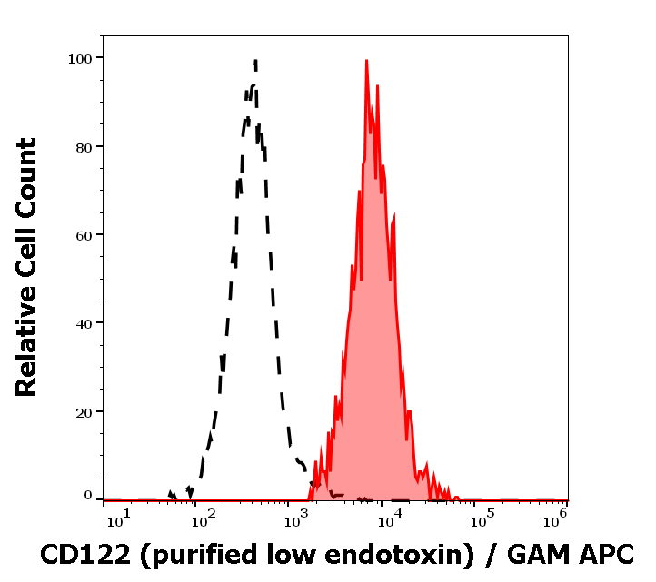 Anti-Hu CD122 Purified Low Endotoxin