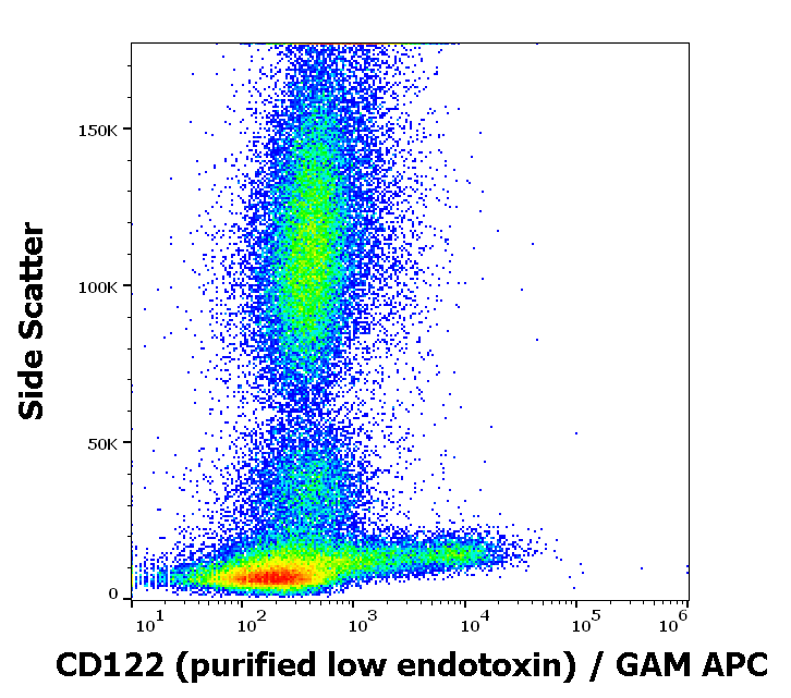 Anti-Hu CD122 Purified Low Endotoxin