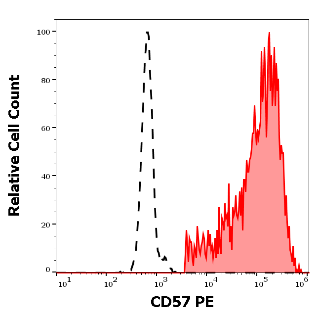 Anti-Hu CD57 PE
