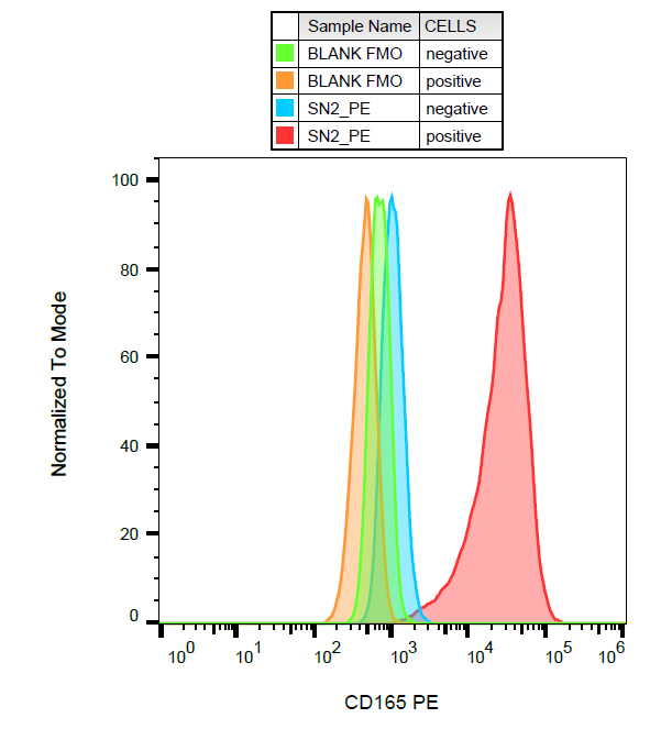 CD165 Antibody (PE)