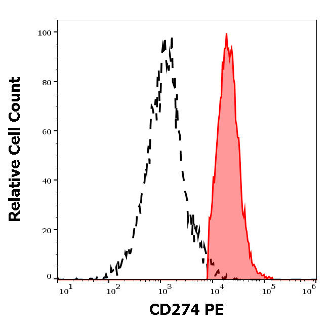 CD274 Antibody (PE)