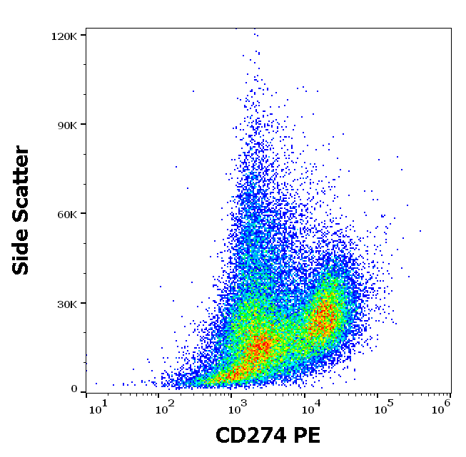 CD274 antibody (PE)