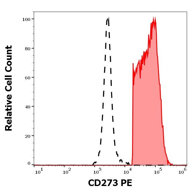 Anti-Hu CD273 PE