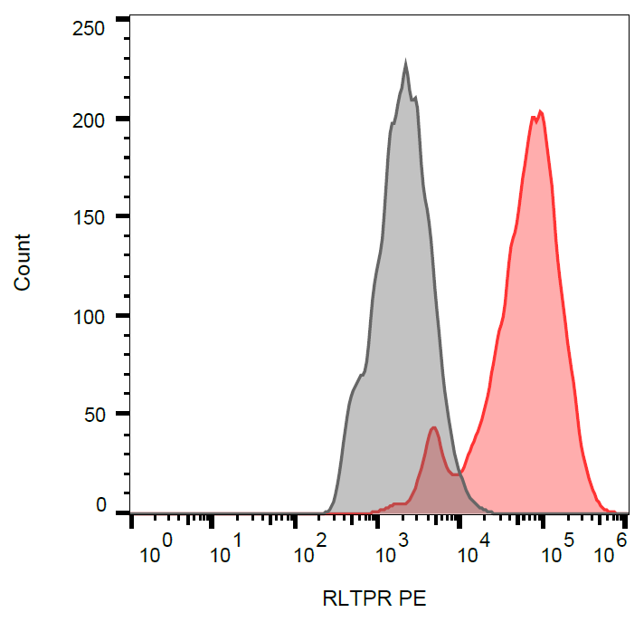 RLTPR Antibody (PE)