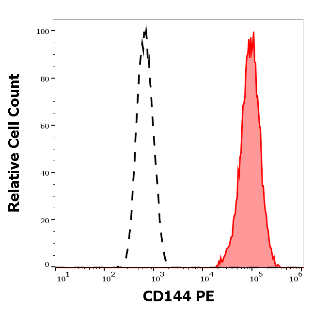 CD144 Antibody (PE)