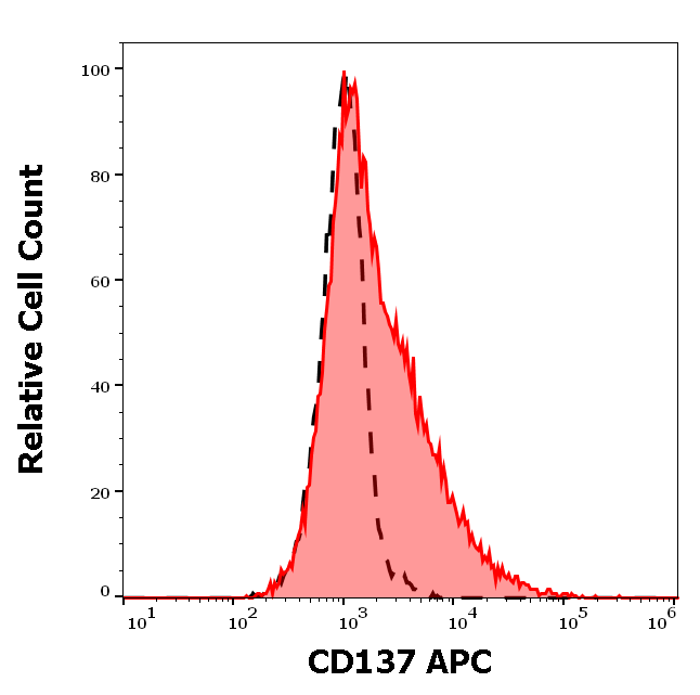 CD137 Antibody (APC)