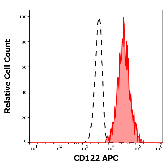 CD122 antibody (APC)