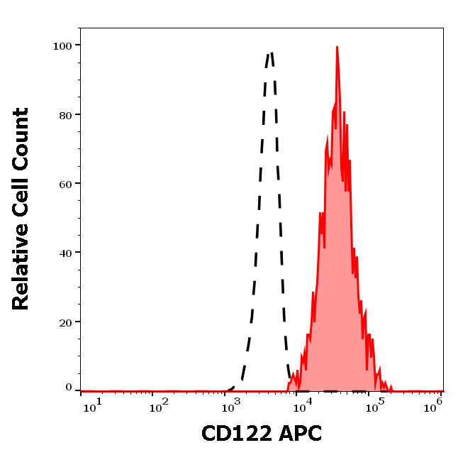 Anti-Hu CD122 APC