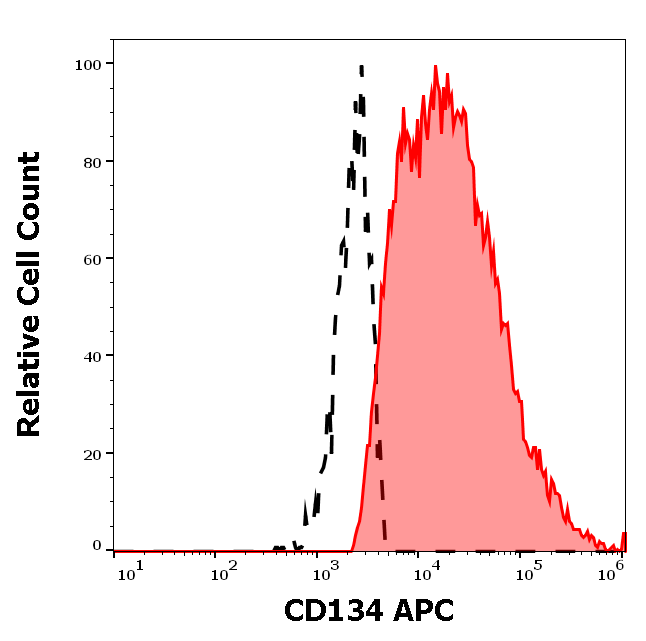 Anti-Hu CD134 APC