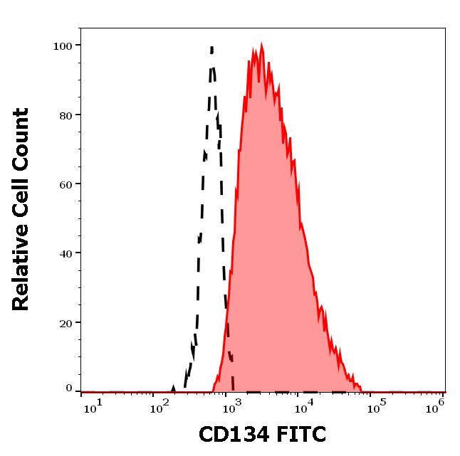 CD134 antibody (FITC)