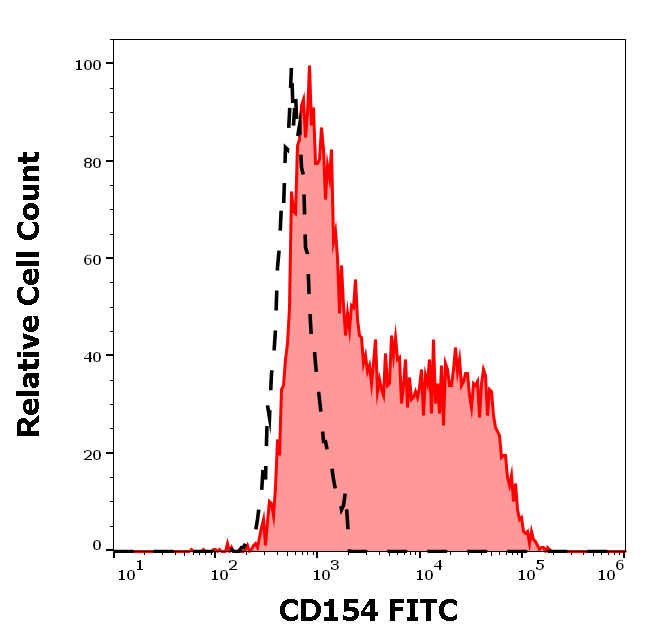 CD154 antibody (FITC)