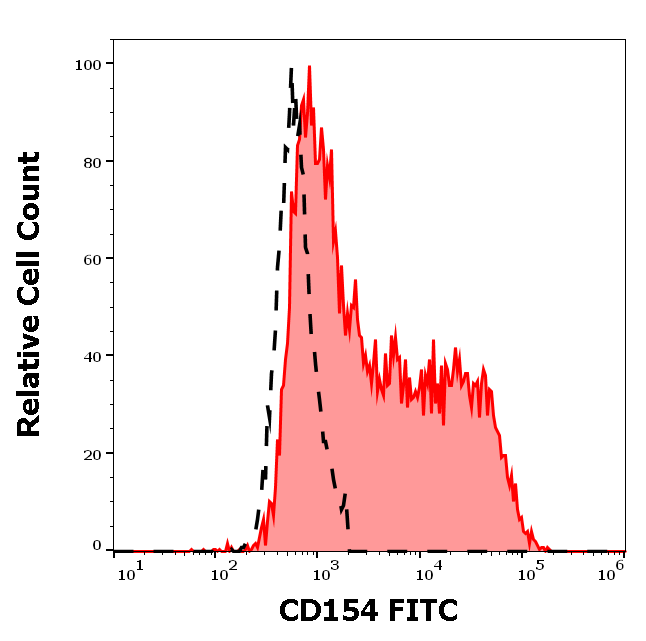 Anti-Hu CD154 FITC